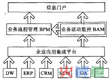 业务活动监控的BAM与企业应用集成的关系