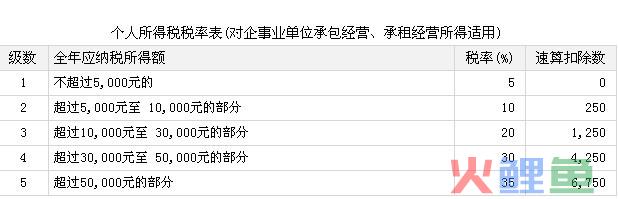 对企事业单位的承包经营、承租经营所得计算