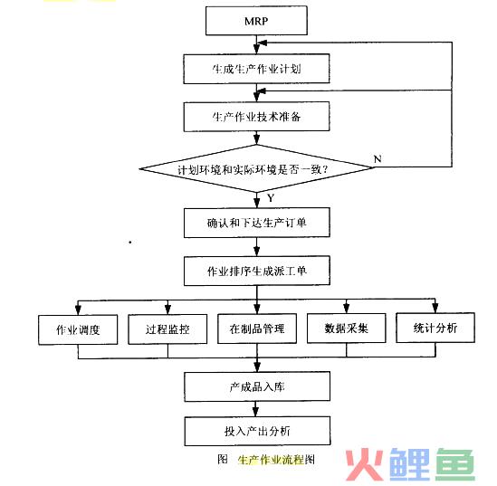 生产作业流程图