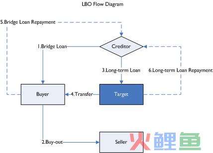 杠杆收购的流程