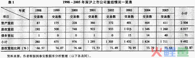  股权重组的财务效应分析 