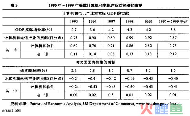 美国新经济与经济增长来源