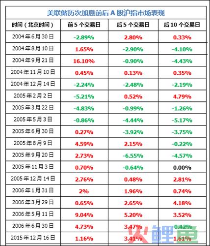 美联储加息的 美联储历次加息对应A股市场表现 