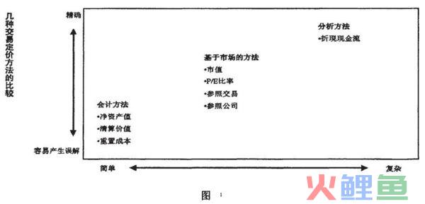 并购估价风险的分类