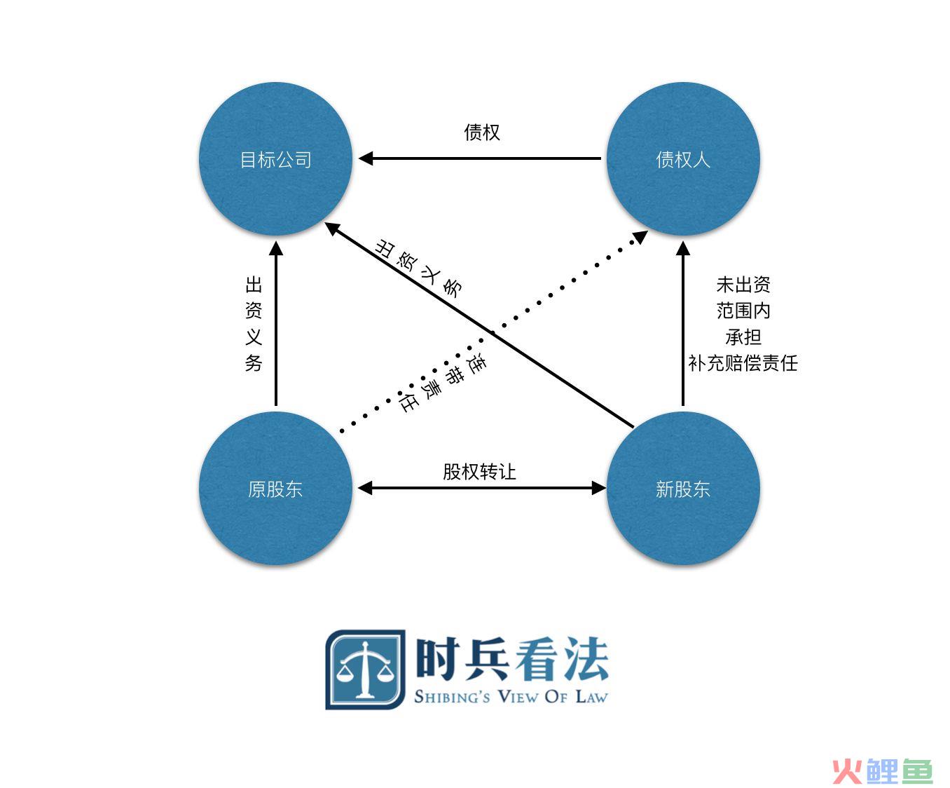 什么是非股权支付额