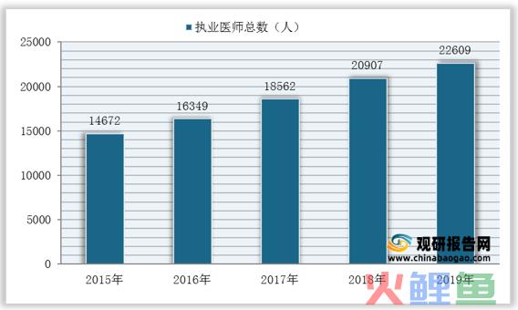 医疗服务供给的影响因素