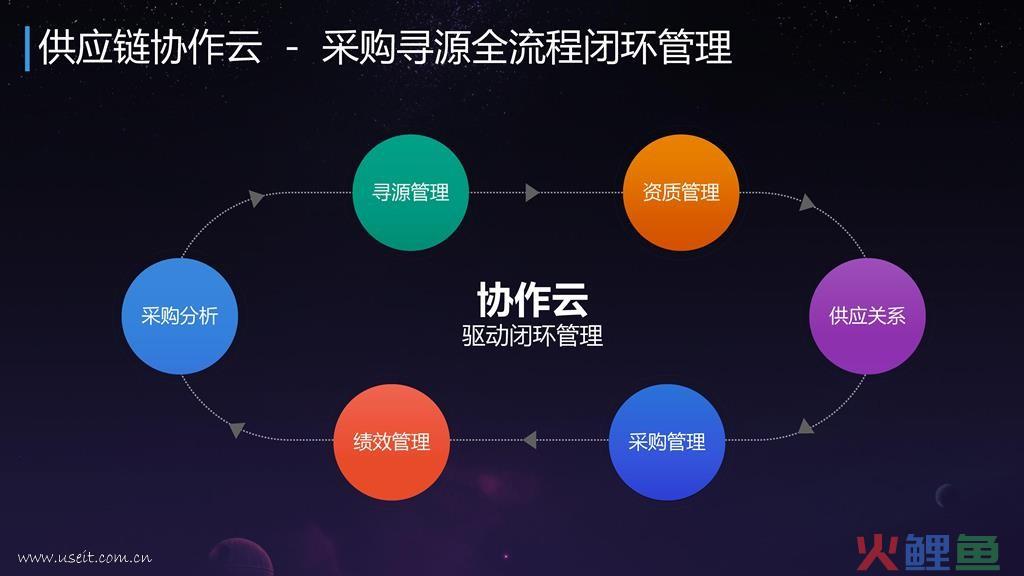  C2B的产生原因 