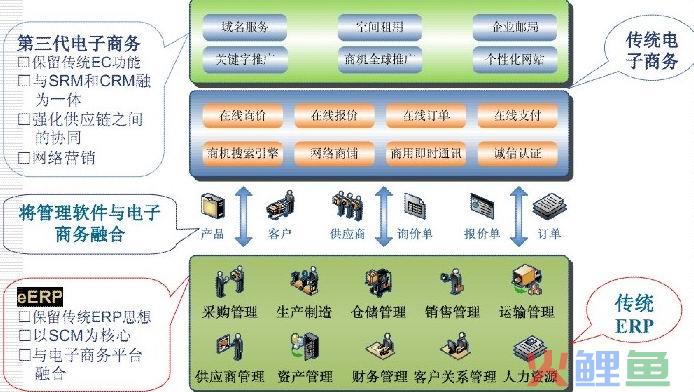 扩展ERP的eERP是全城电子商务模式的核心