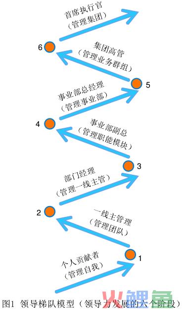  拉姆查兰的领导梯队模型 