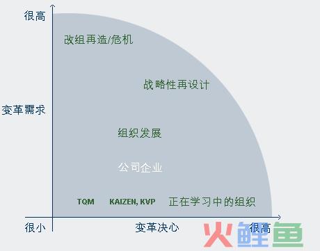 变革管理类型