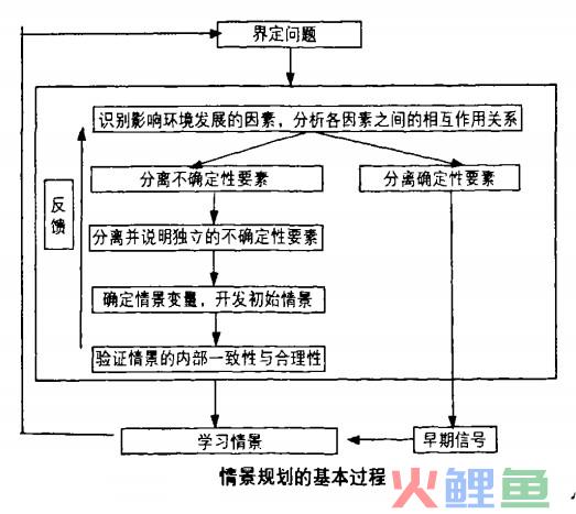 情景规划的实现过程