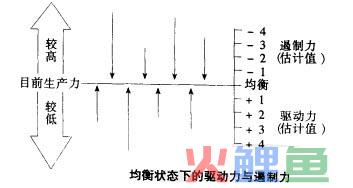 领导效率分析诊断