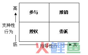  什么是情境领导模式 