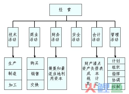  古典管理理论的主要理论