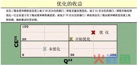 人本西格玛的方法的运用