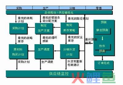  价值链管理解决方案 