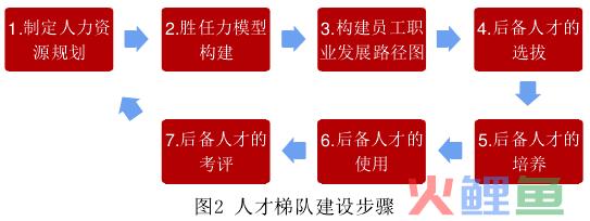  建设领导梯队的步骤 
