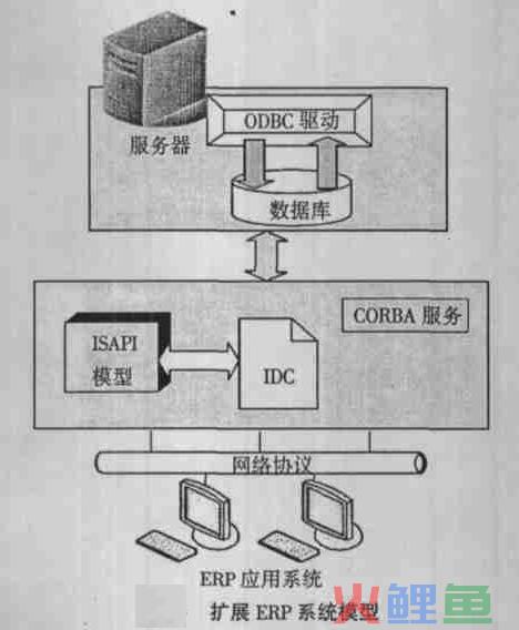 扩展ERP系统的实现