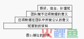 推论的阶梯的 推论的四阶梯 
