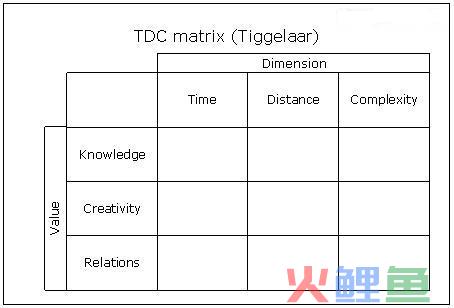  TDC矩阵的应用 