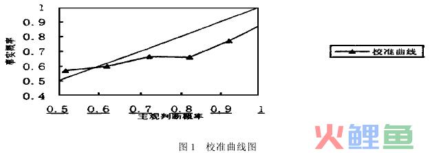  什么是判断校准 