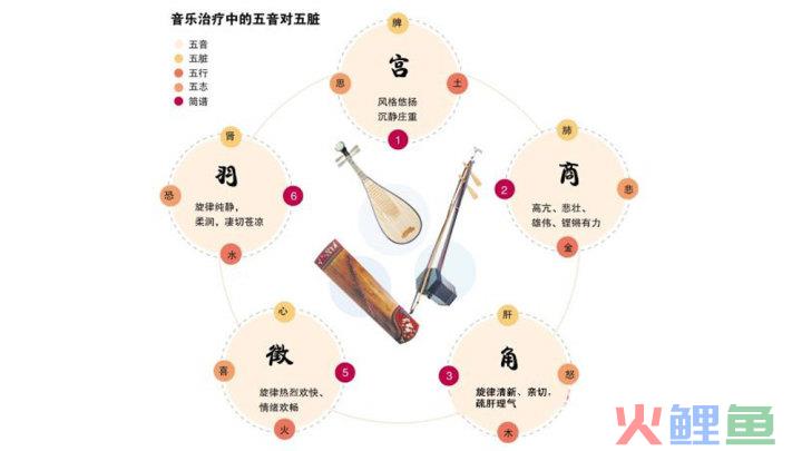 什么是五商理论