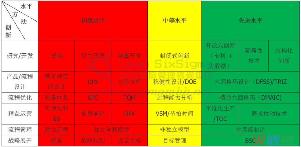 六西格玛的 6σ管理法的概念 