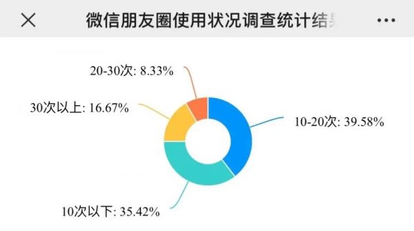 如何打造能卖货的朋友圈