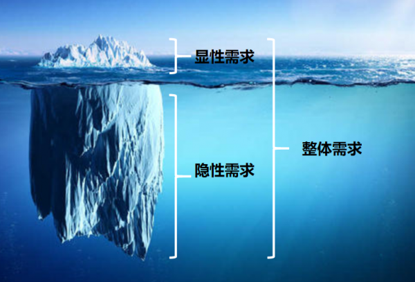 客户隐性需求怎样挖透 需求像冰山隐藏在水面下的才最重要