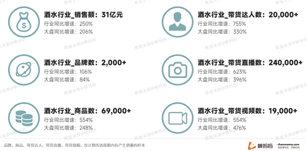 2022年抖音酒水行业增长2.5倍 蝉妈妈拆解抖音酒水市场