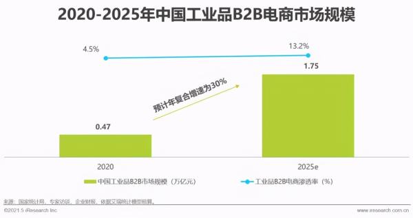 电商巨头争相布局，工业品电商何时找到最优解？