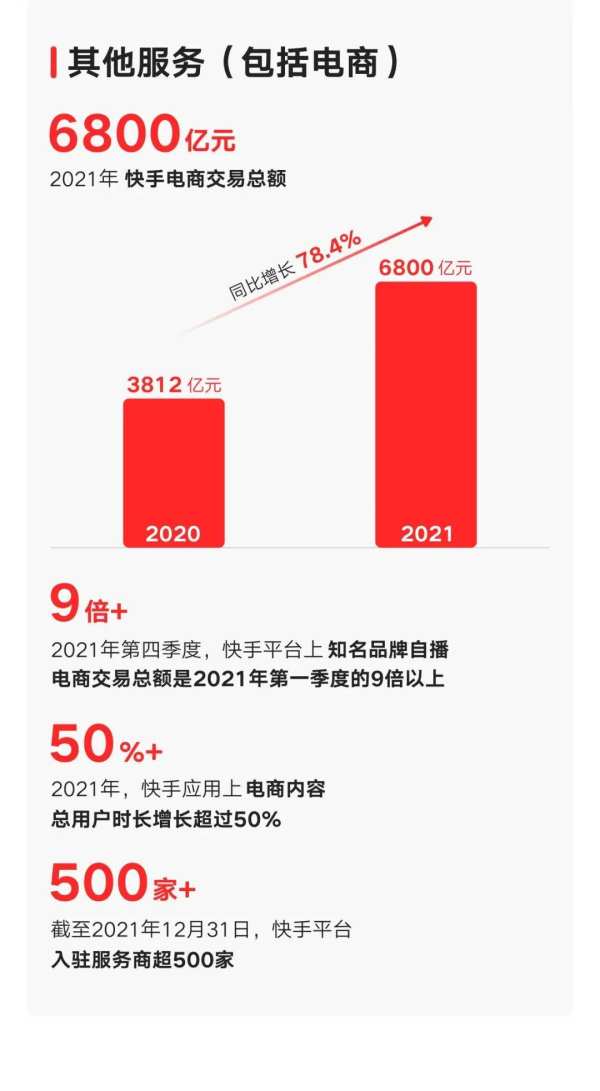 6800亿GMV后，快手电商2022要做什么？