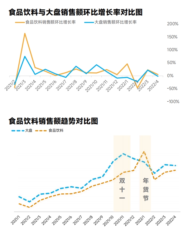 蝉妈妈抖音食品饮料报告：预制菜风口已至 同比增长率达1503%