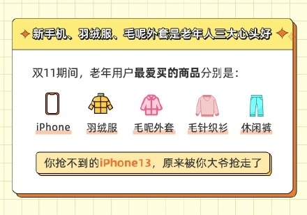 想不到吧！老年人网购消费排名第一是手机 iPhone是首选