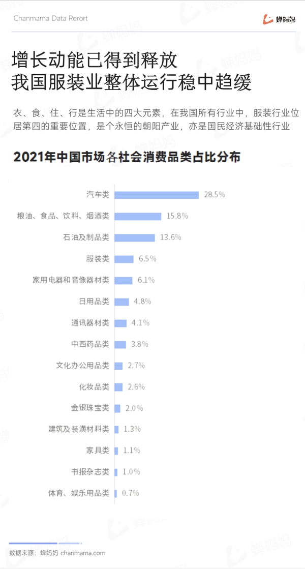 蝉妈妈抖音服饰箱包报告出炉：女装占超七成份额 内衣裤袜强势增长