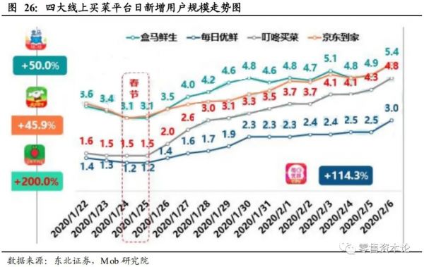 生鲜O2O迎来快速发展，传统商超将如何布局？