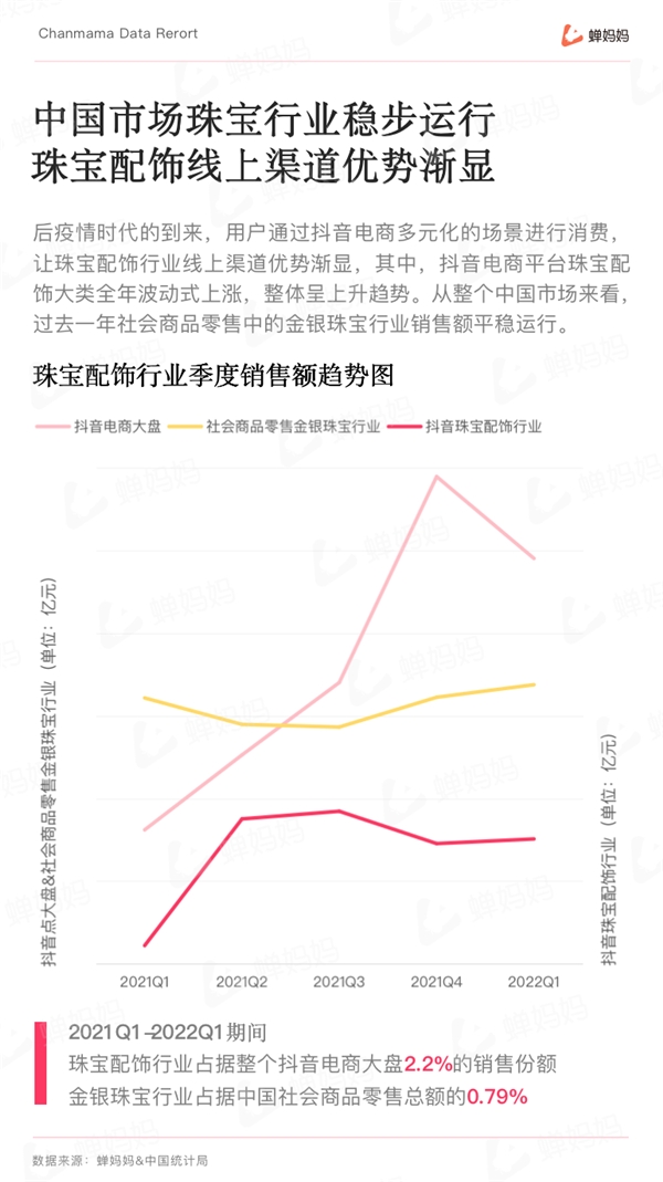 蝉妈妈发布抖音珠宝配饰行业报告：黄金强势占据市场份额 珍珠增速亮眼