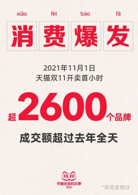 天猫双11正式开启 首小时超2600个品牌成交超去年全天