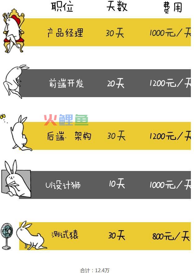 微信开发小程序要多少钱？一品威客帮你算清小程序开发成本
