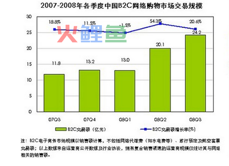 未来b2c电子商务网站的发展方向