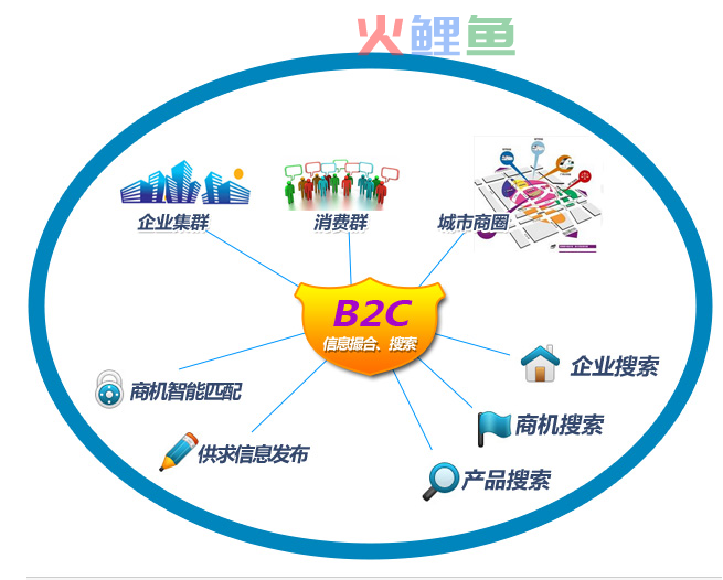b2c电子商务网站设计容易出现的五个问题