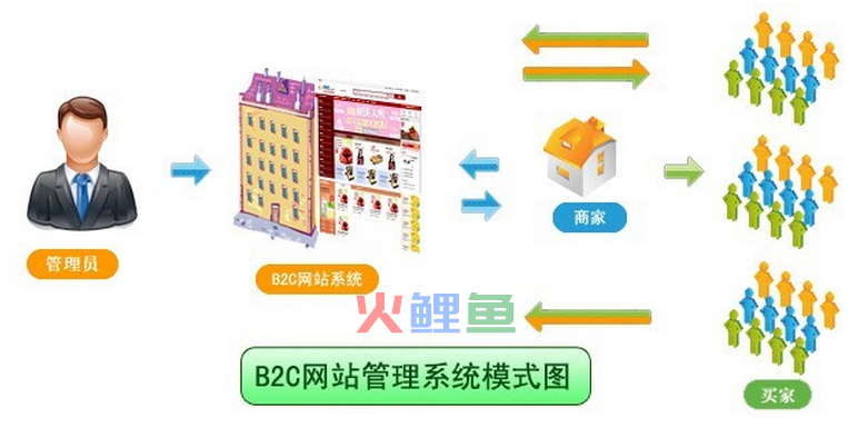 b2c电子商务网站与b2c模式的区别