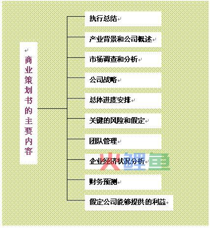 优秀的创业策划书应该包含什么内容