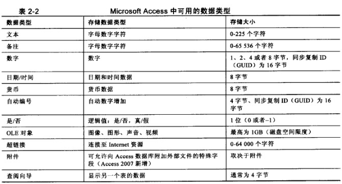 Access数据库设计数据类型 数据库设计表的字段类型