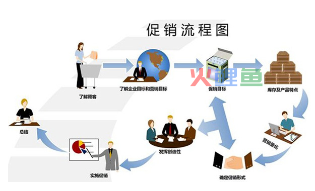 淘宝网店营销攻略之crm客户维护步骤