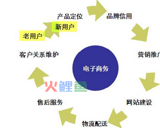 b2c电子商务网站发展的劣势