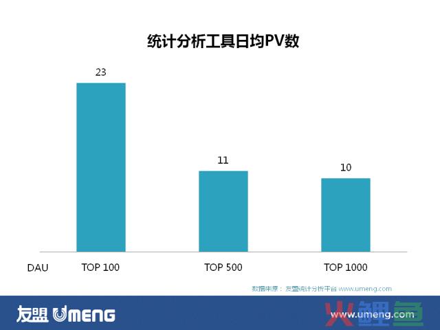 顶级app开发者都是数据行家