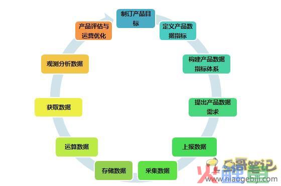 流程化产品数据运营11步