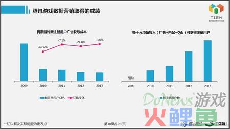 解密腾讯游戏营销方法论PPT分享：数据营销