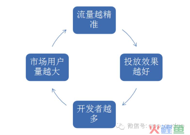 水哥：APP推广竞价后台（小米、豌豆荚、广点通）（二）